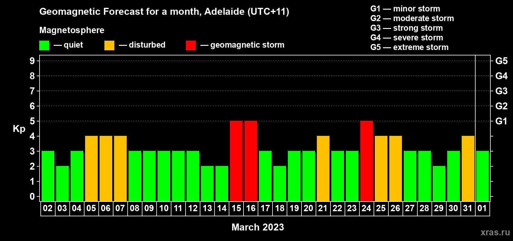 Forecast of the daily maximal value of geomagnetic index Kp for <b>1 month</b> (31 days) <b>from Mar 02, 2023 to Apr 01, 2023</b>