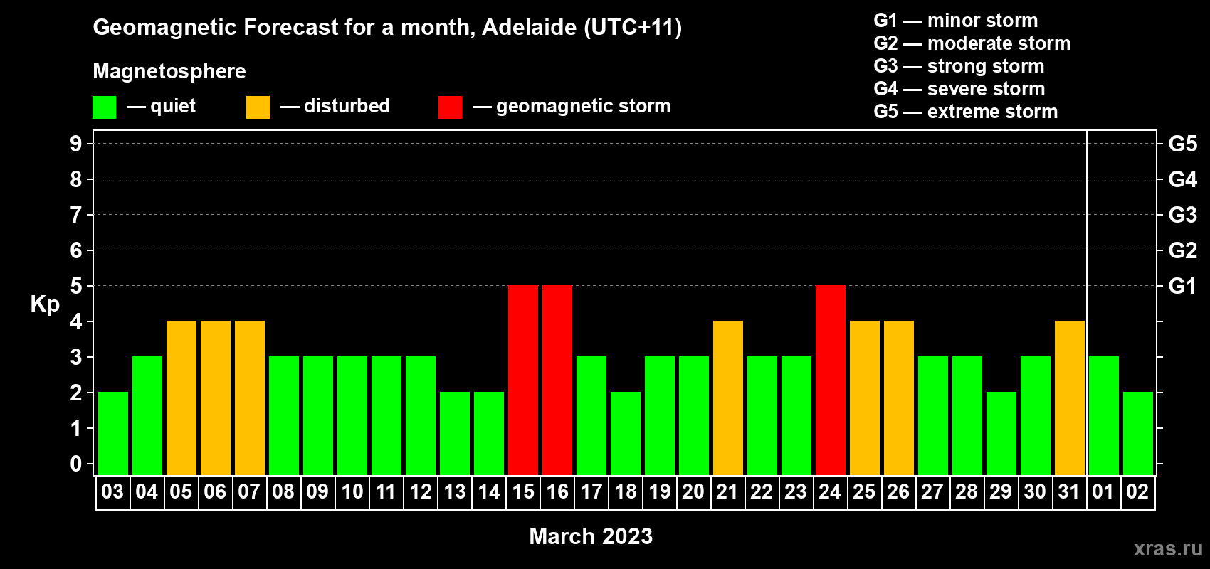 Forecast of the daily maximal value of geomagnetic index Kp for <b>1 month</b> (31 days) <b>from Mar 03, 2023 to Apr 02, 2023</b>