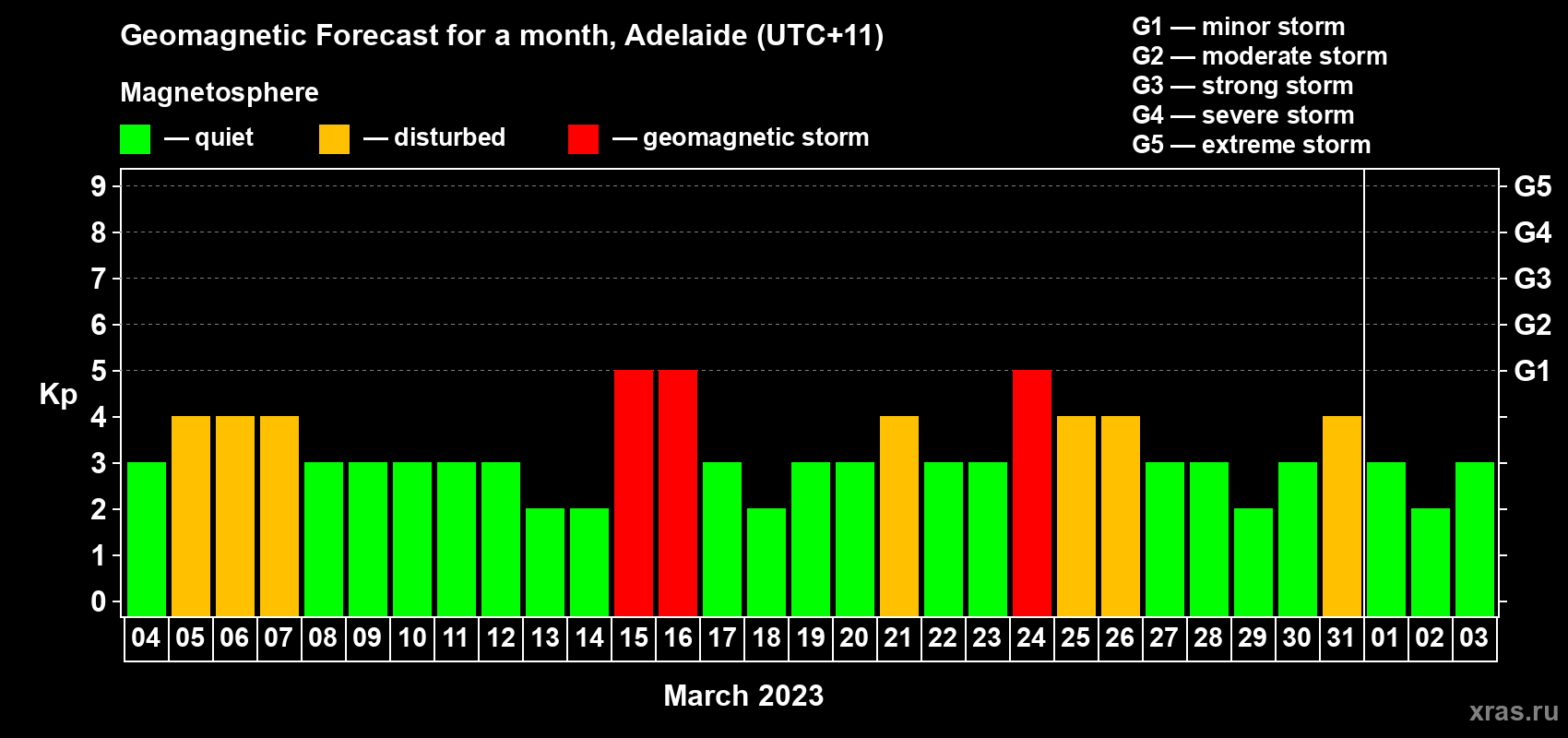 Forecast of the daily maximal value of geomagnetic index Kp for <b>1 month</b> (31 days) <b>from Mar 04, 2023 to Apr 03, 2023</b>
