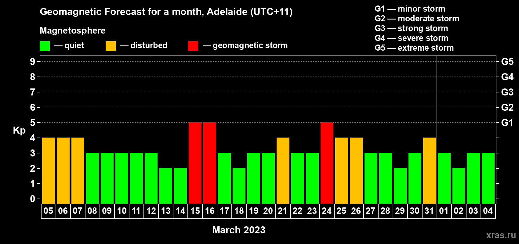 Forecast of the daily maximal value of geomagnetic index Kp for <b>1 month</b> (31 days) <b>from Mar 05, 2023 to Apr 04, 2023</b>