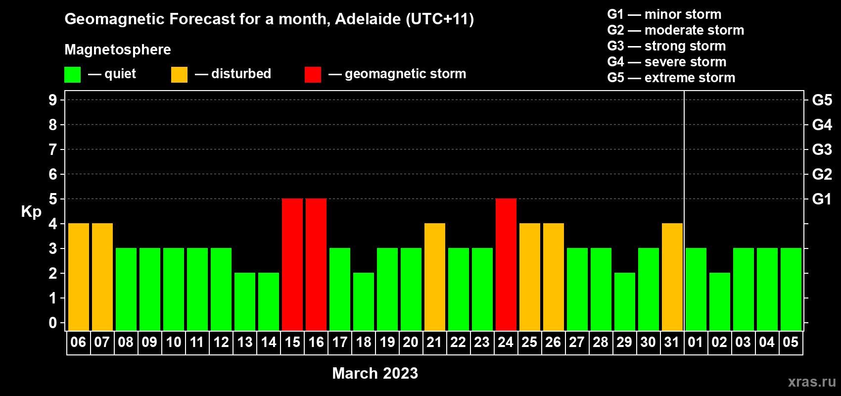 Forecast of the daily maximal value of geomagnetic index Kp for <b>1 month</b> (31 days) <b>from Mar 06, 2023 to Apr 05, 2023</b>