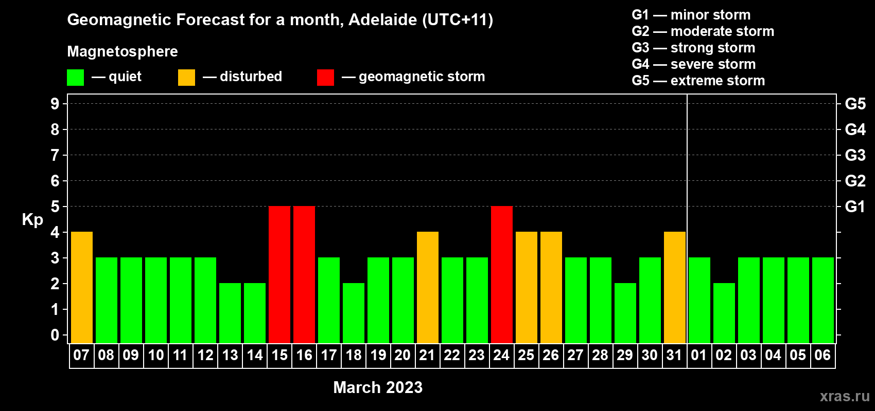 Forecast of the daily maximal value of geomagnetic index Kp for <b>1 month</b> (31 days) <b>from Mar 07, 2023 to Apr 06, 2023</b>