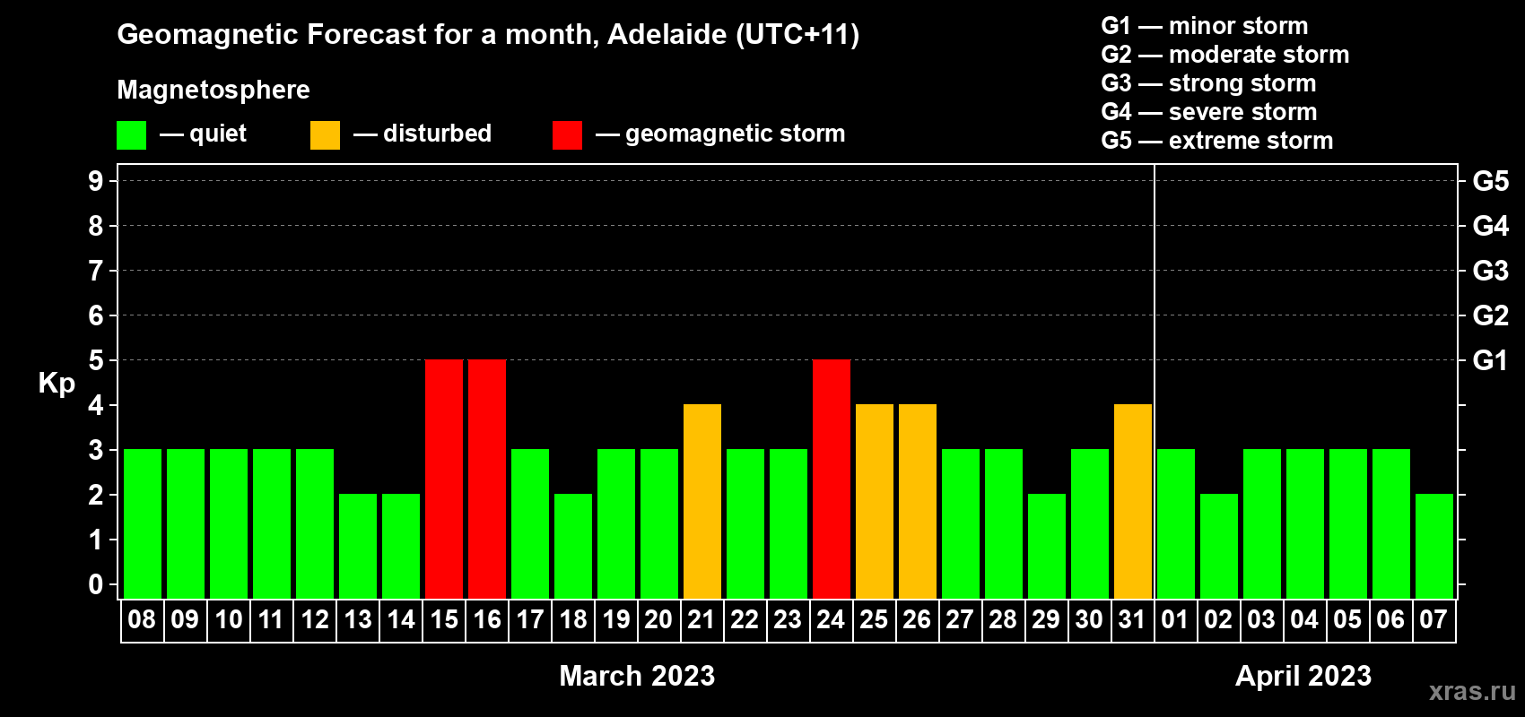 Forecast of the daily maximal value of geomagnetic index Kp for <b>1 month</b> (31 days) <b>from Mar 08, 2023 to Apr 07, 2023</b>