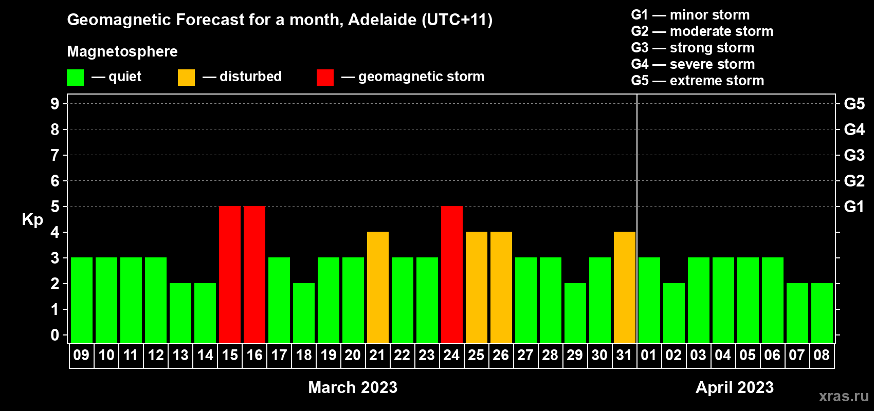 Forecast of the daily maximal value of geomagnetic index Kp for <b>1 month</b> (31 days) <b>from Mar 09, 2023 to Apr 08, 2023</b>