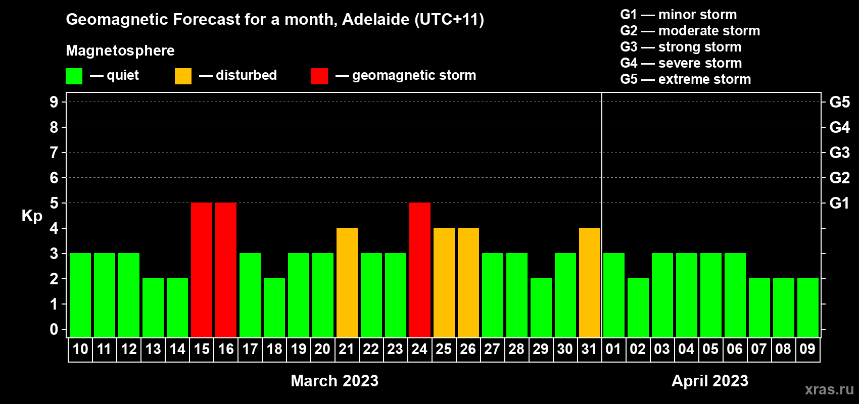 Forecast of the daily maximal value of geomagnetic index Kp for <b>1 month</b> (31 days) <b>from Mar 10, 2023 to Apr 09, 2023</b>