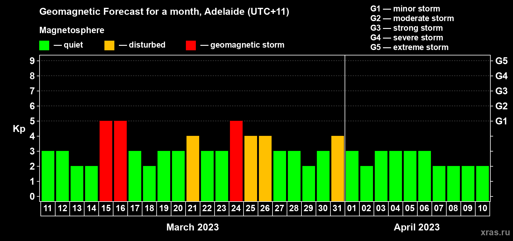 Forecast of the daily maximal value of geomagnetic index Kp for <b>1 month</b> (31 days) <b>from Mar 11, 2023 to Apr 10, 2023</b>