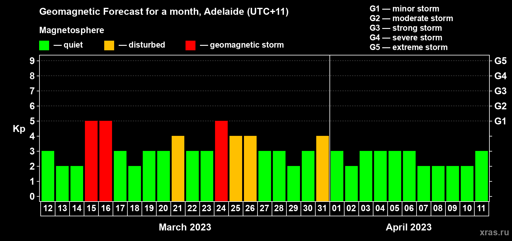 Forecast of the daily maximal value of geomagnetic index Kp for <b>1 month</b> (31 days) <b>from Mar 12, 2023 to Apr 11, 2023</b>