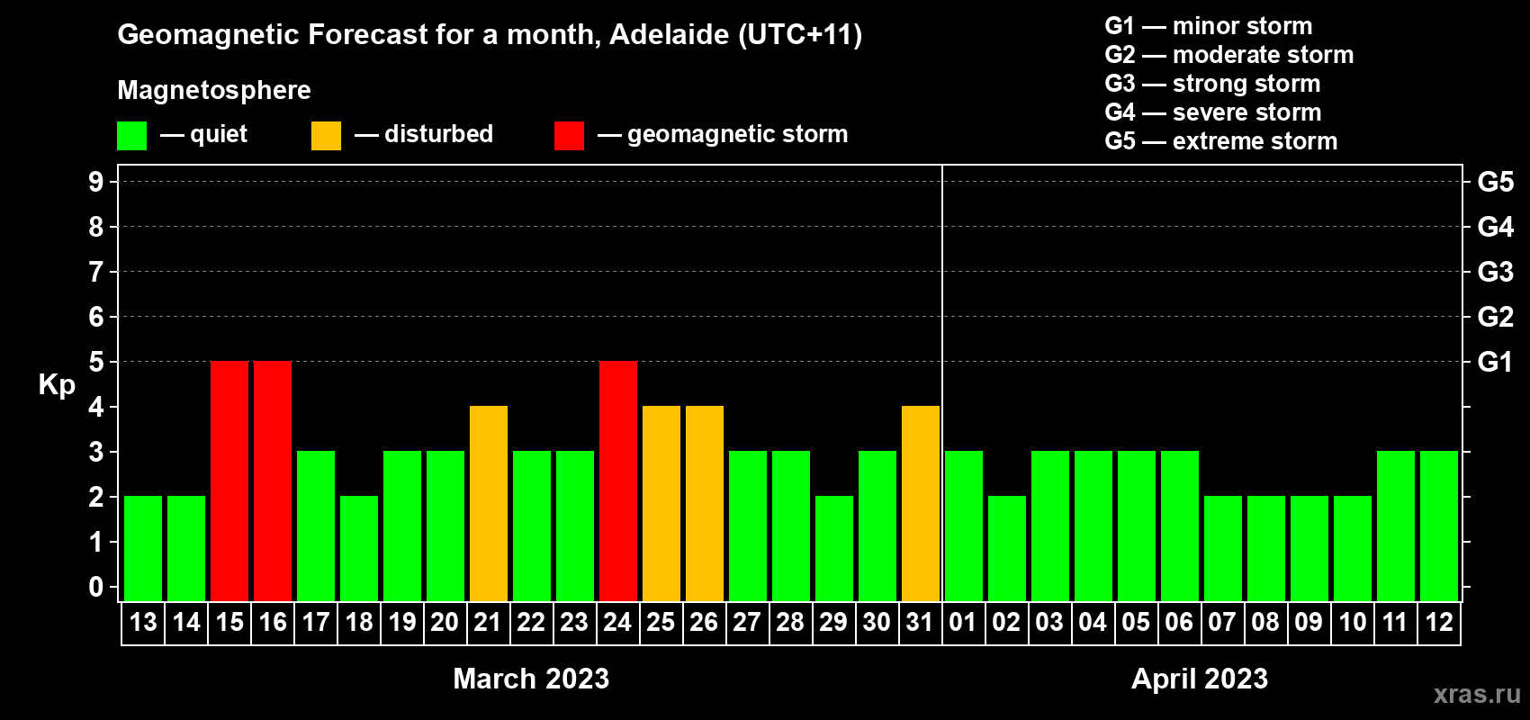 Forecast of the daily maximal value of geomagnetic index Kp for <b>1 month</b> (31 days) <b>from Mar 13, 2023 to Apr 12, 2023</b>