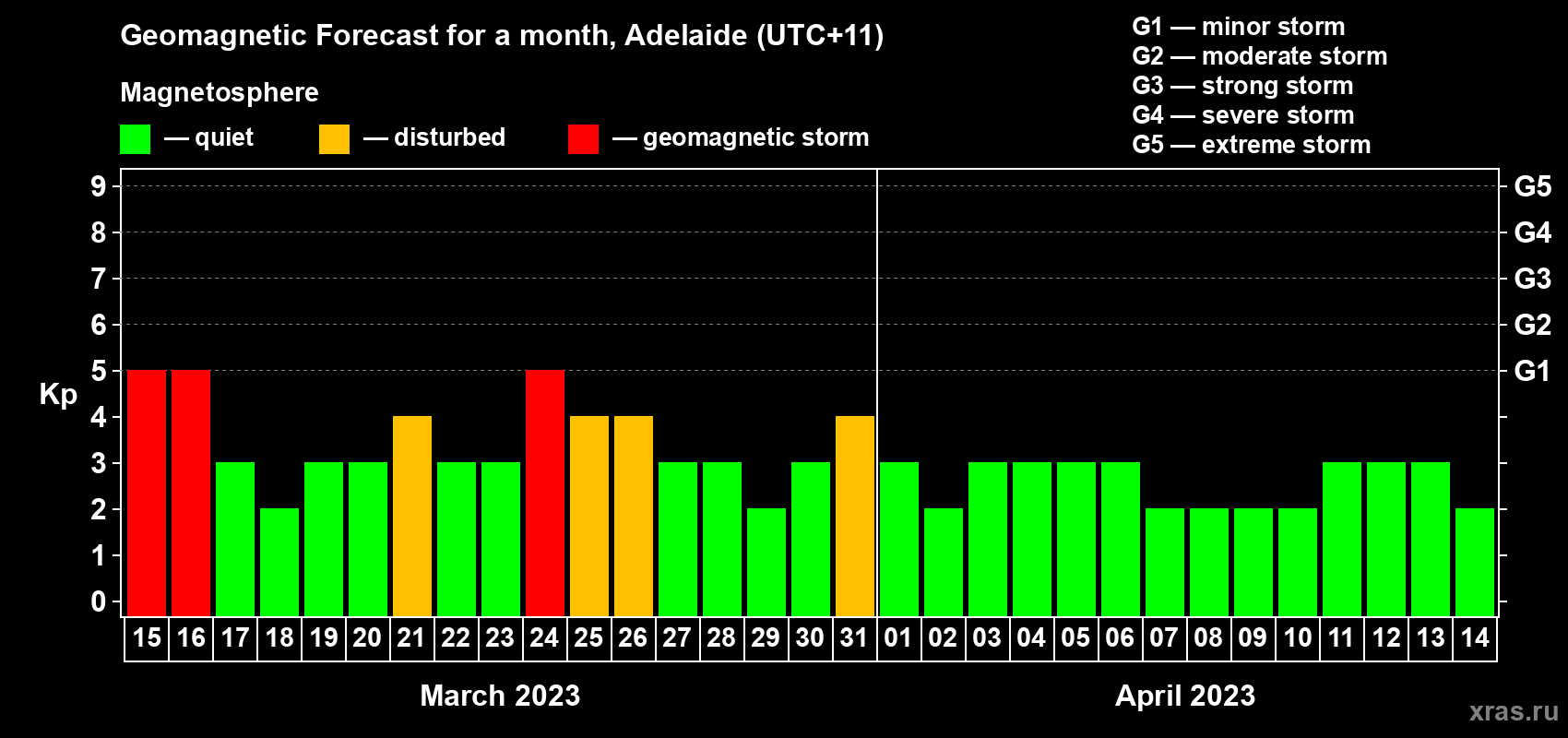 Forecast of the daily maximal value of geomagnetic index Kp for <b>1 month</b> (31 days) <b>from Mar 15, 2023 to Apr 14, 2023</b>