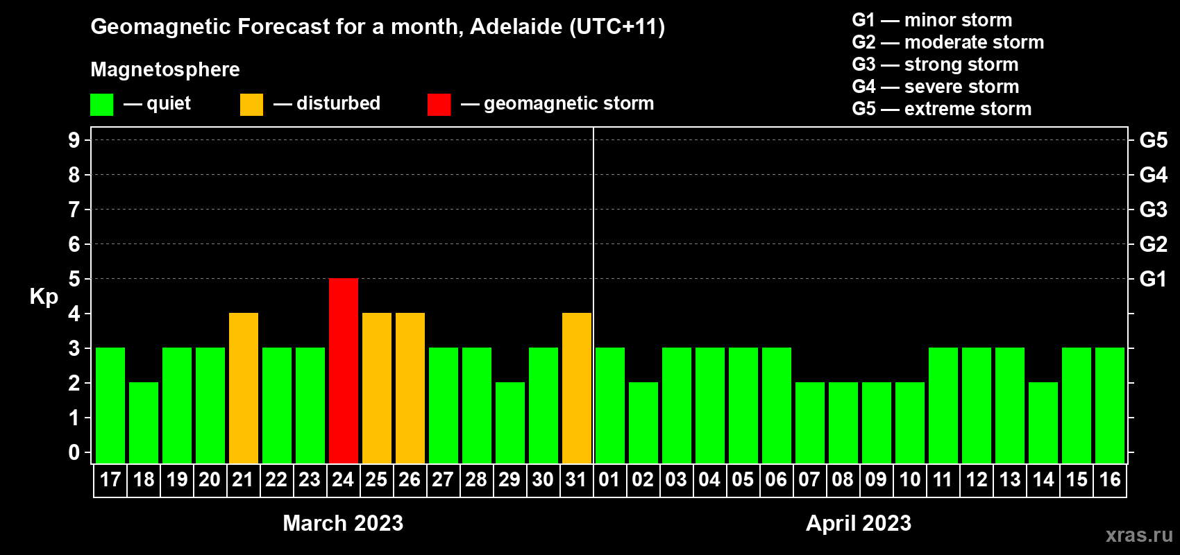 Forecast of the daily maximal value of geomagnetic index Kp for <b>1 month</b> (31 days) <b>from Mar 17, 2023 to Apr 16, 2023</b>