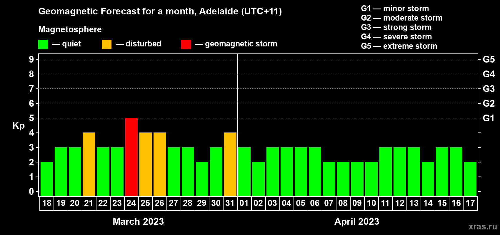 Forecast of the daily maximal value of geomagnetic index Kp for <b>1 month</b> (31 days) <b>from Mar 18, 2023 to Apr 17, 2023</b>