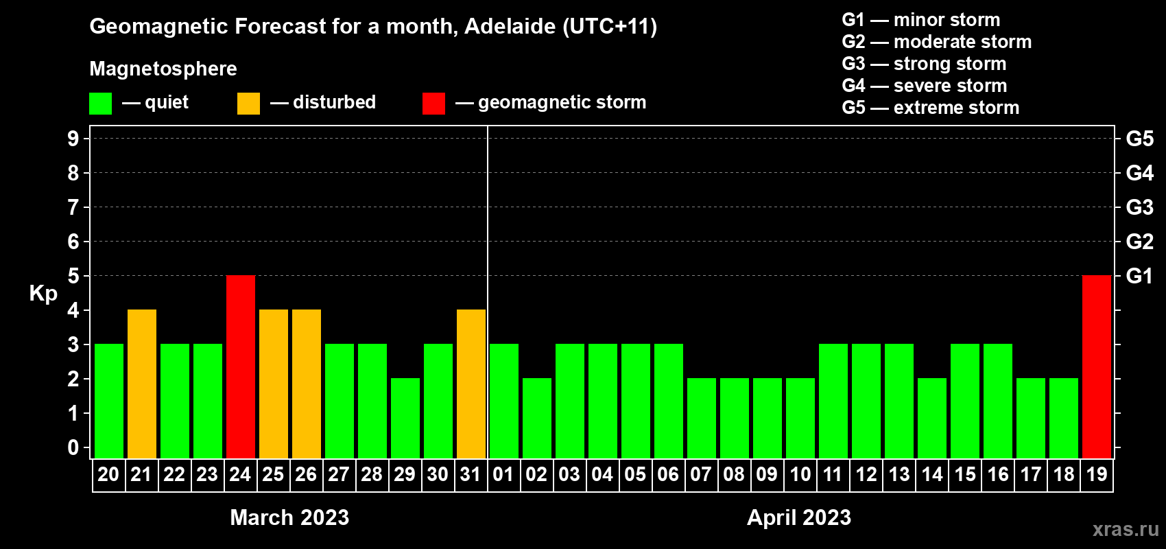 Forecast of the daily maximal value of geomagnetic index Kp for <b>1 month</b> (31 days) <b>from Mar 20, 2023 to Apr 19, 2023</b>