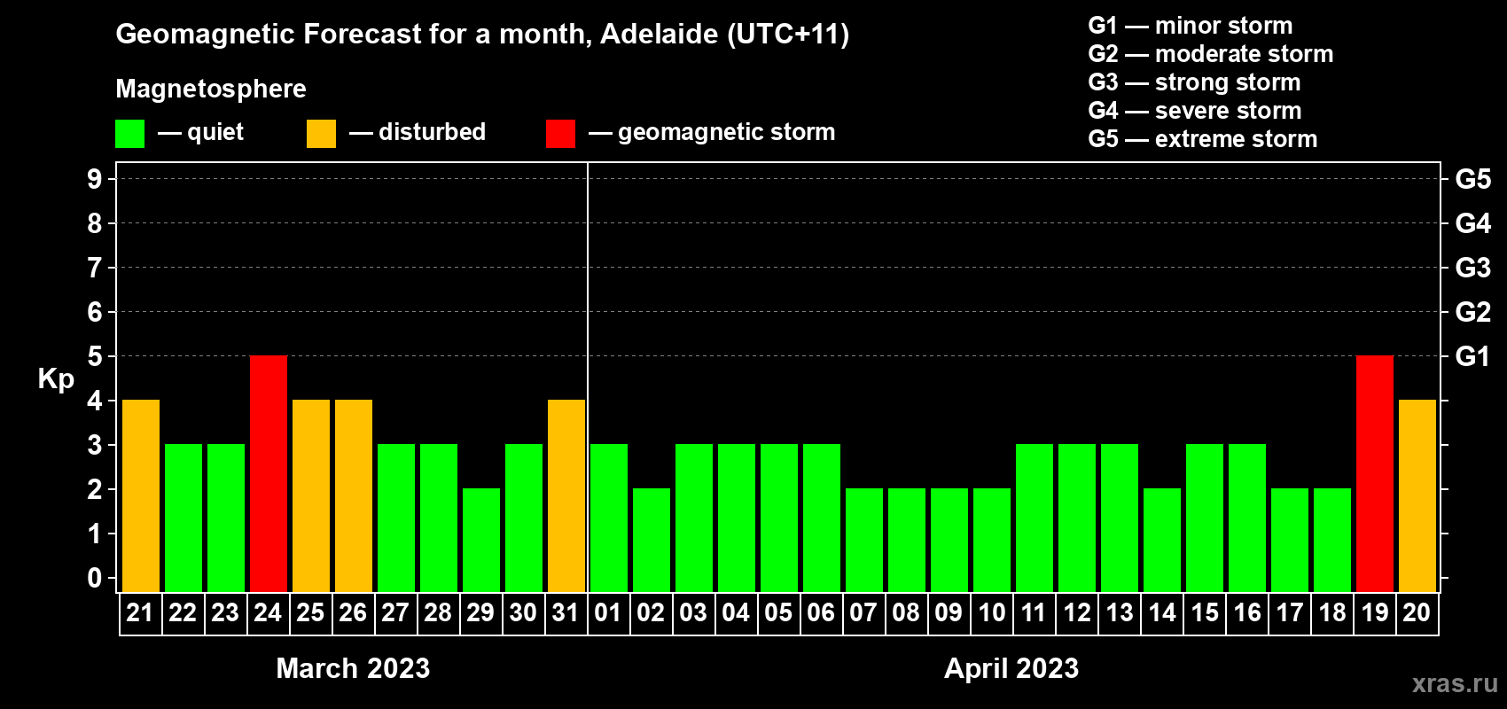 Forecast of the daily maximal value of geomagnetic index Kp for <b>1 month</b> (31 days) <b>from Mar 21, 2023 to Apr 20, 2023</b>