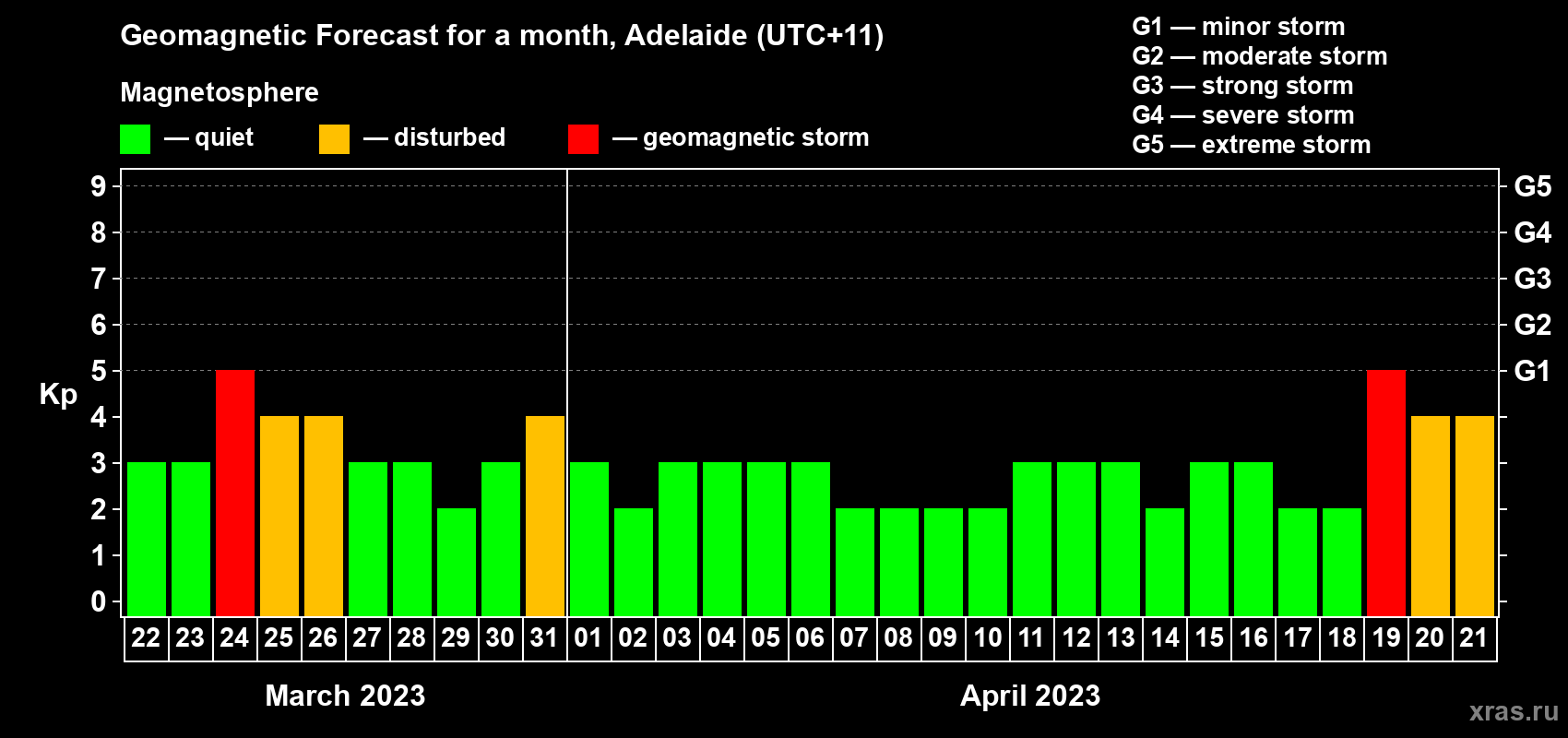 Forecast of the daily maximal value of geomagnetic index Kp for <b>1 month</b> (31 days) <b>from Mar 22, 2023 to Apr 21, 2023</b>