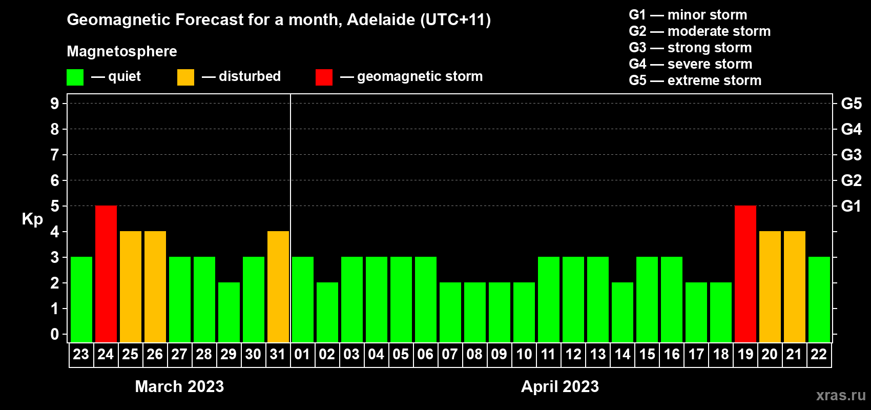 Forecast of the daily maximal value of geomagnetic index Kp for <b>1 month</b> (31 days) <b>from Mar 23, 2023 to Apr 22, 2023</b>
