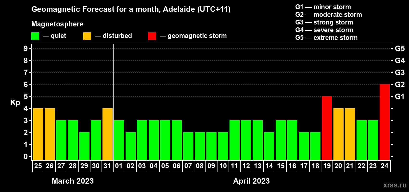 Forecast of the daily maximal value of geomagnetic index Kp for <b>1 month</b> (31 days) <b>from Mar 25, 2023 to Apr 24, 2023</b>