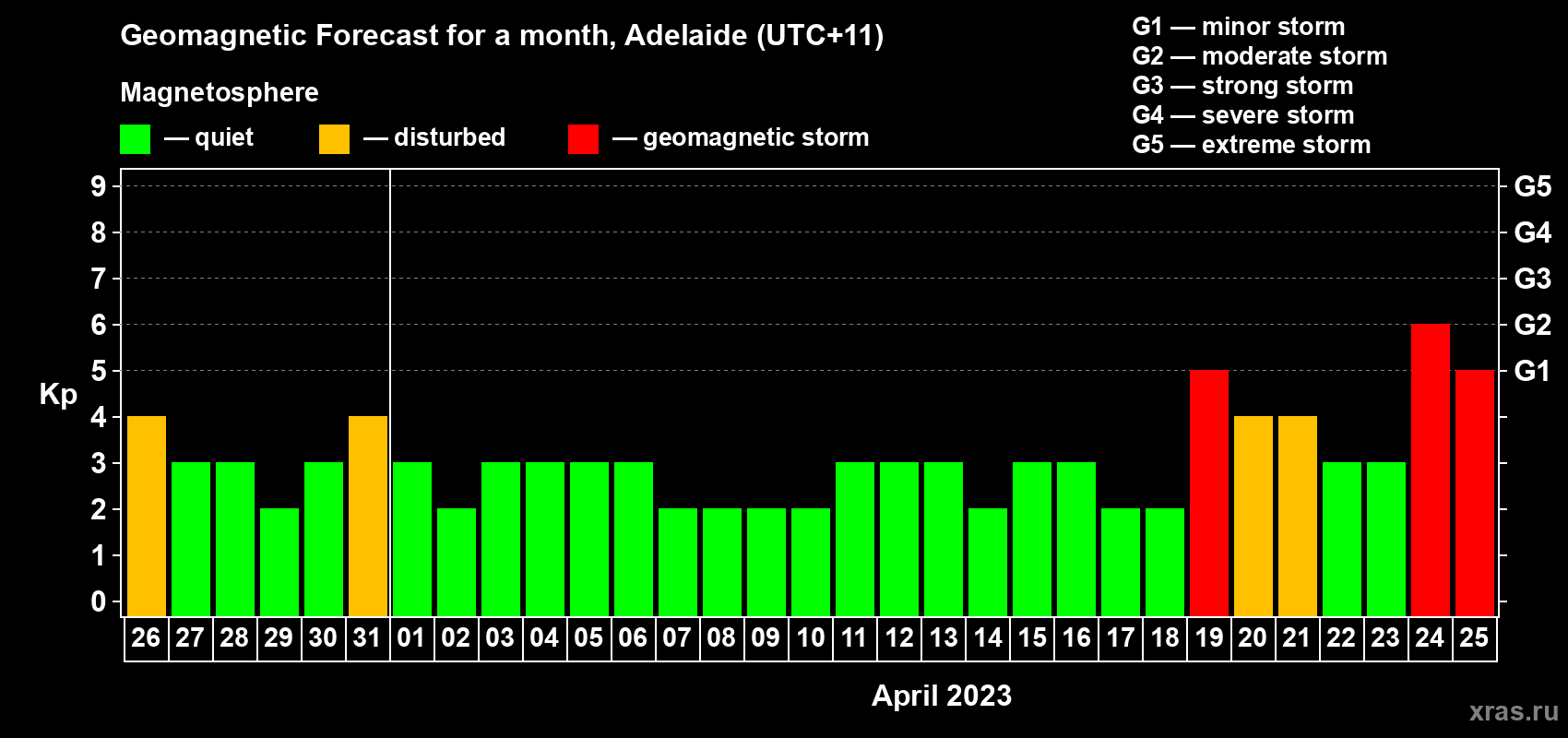 Forecast of the daily maximal value of geomagnetic index Kp for <b>1 month</b> (31 days) <b>from Mar 26, 2023 to Apr 25, 2023</b>