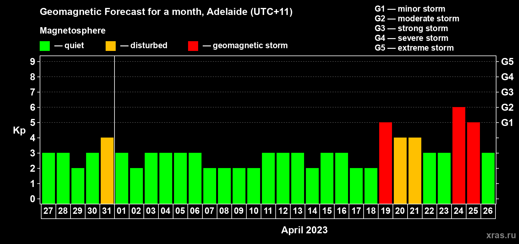 Forecast of the daily maximal value of geomagnetic index Kp for <b>1 month</b> (31 days) <b>from Mar 27, 2023 to Apr 26, 2023</b>