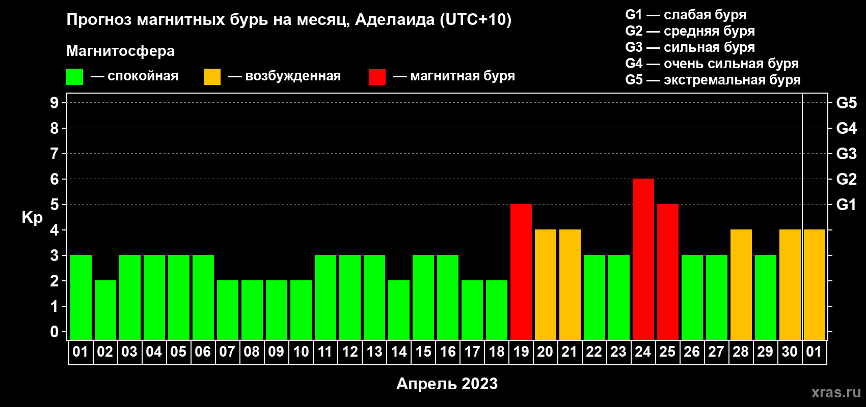 Прогноз максимального суточного геомагнитного индекса Kp на <b>1 месяц</b> (31 день) <b>с 01 апреля по 01 мая 2023 г</b>