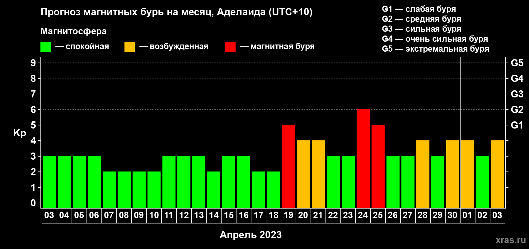 Прогноз максимального суточного геомагнитного индекса Kp на <b>1 месяц</b> (31 день) <b>с 03 апреля по 03 мая 2023 г</b>
