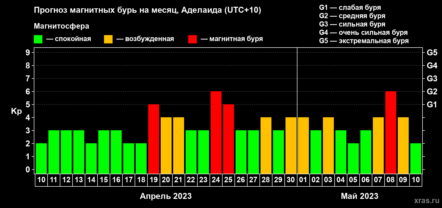 Прогноз максимального суточного геомагнитного индекса Kp на <b>1 месяц</b> (31 день) <b>с 10 апреля по 10 мая 2023 г</b>