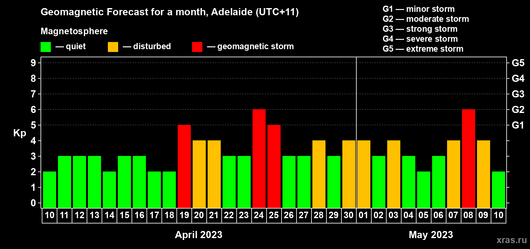 Forecast of the daily maximal value of geomagnetic index Kp for <b>1 month</b> (31 days) <b>from Apr 10, 2023 to May 10, 2023</b>