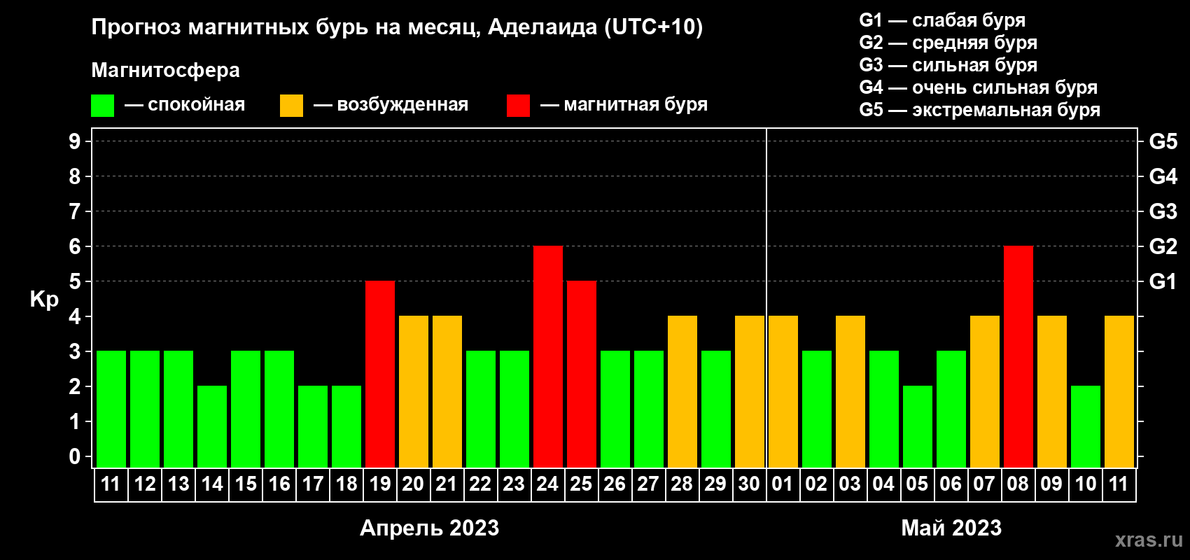 Прогноз максимального суточного геомагнитного индекса Kp на <b>1 месяц</b> (31 день) <b>с 11 апреля по 11 мая 2023 г</b>