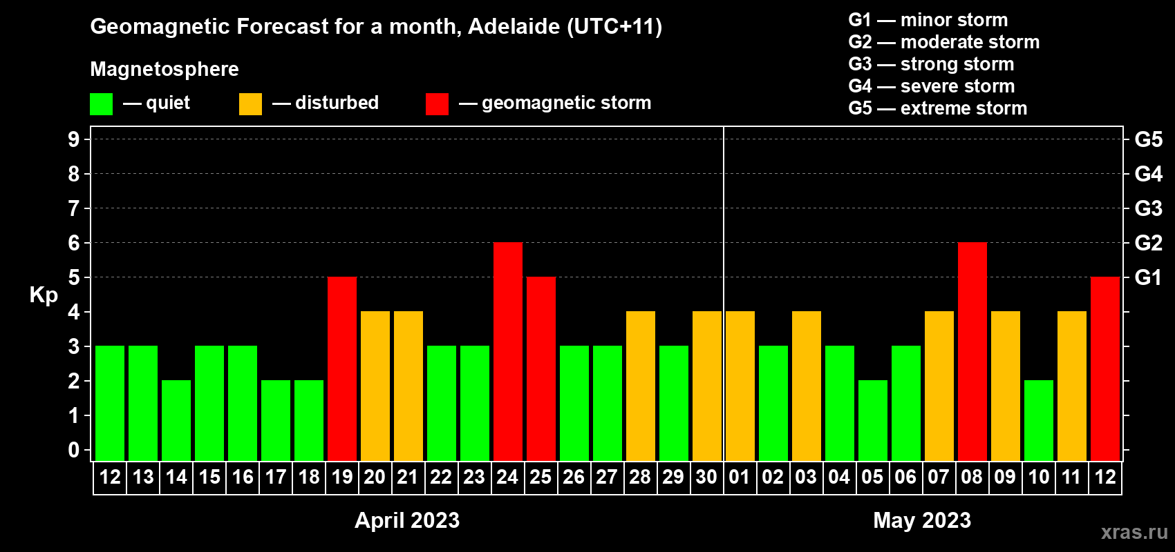 Forecast of the daily maximal value of geomagnetic index Kp for <b>1 month</b> (31 days) <b>from Apr 12, 2023 to May 12, 2023</b>