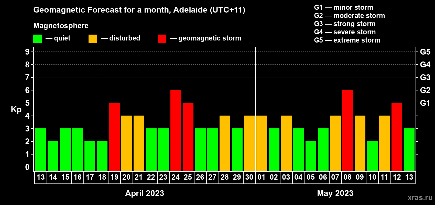 Forecast of the daily maximal value of geomagnetic index Kp for <b>1 month</b> (31 days) <b>from Apr 13, 2023 to May 13, 2023</b>