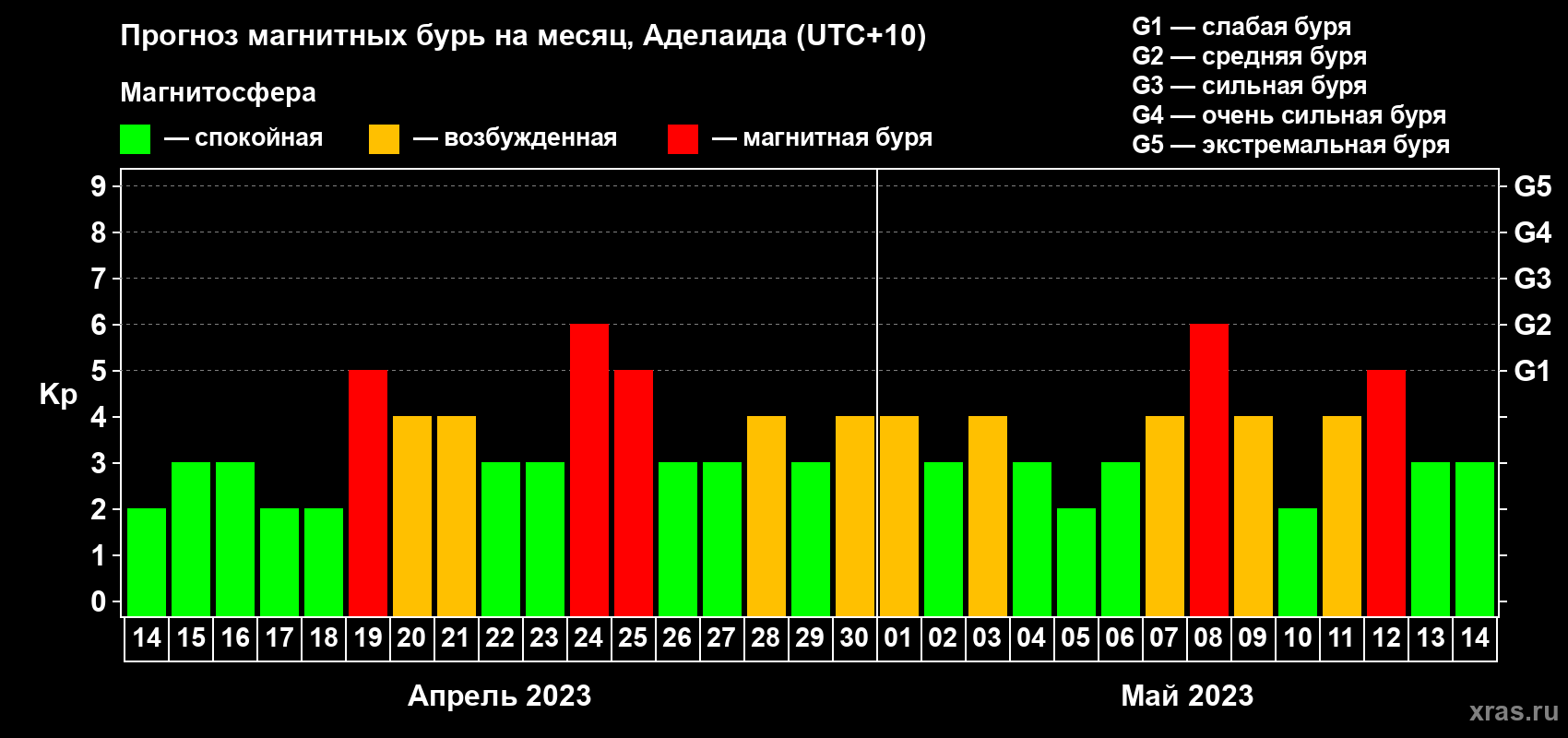 Прогноз максимального суточного геомагнитного индекса Kp на <b>1 месяц</b> (31 день) <b>с 14 апреля по 14 мая 2023 г</b>
