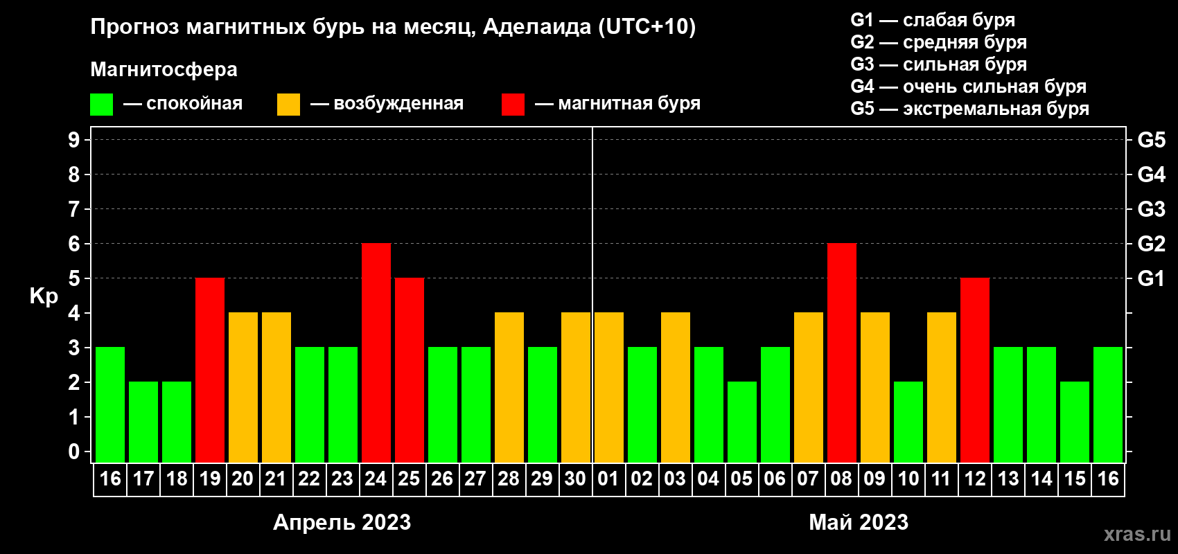 Прогноз максимального суточного геомагнитного индекса Kp на <b>1 месяц</b> (31 день) <b>с 16 апреля по 16 мая 2023 г</b>