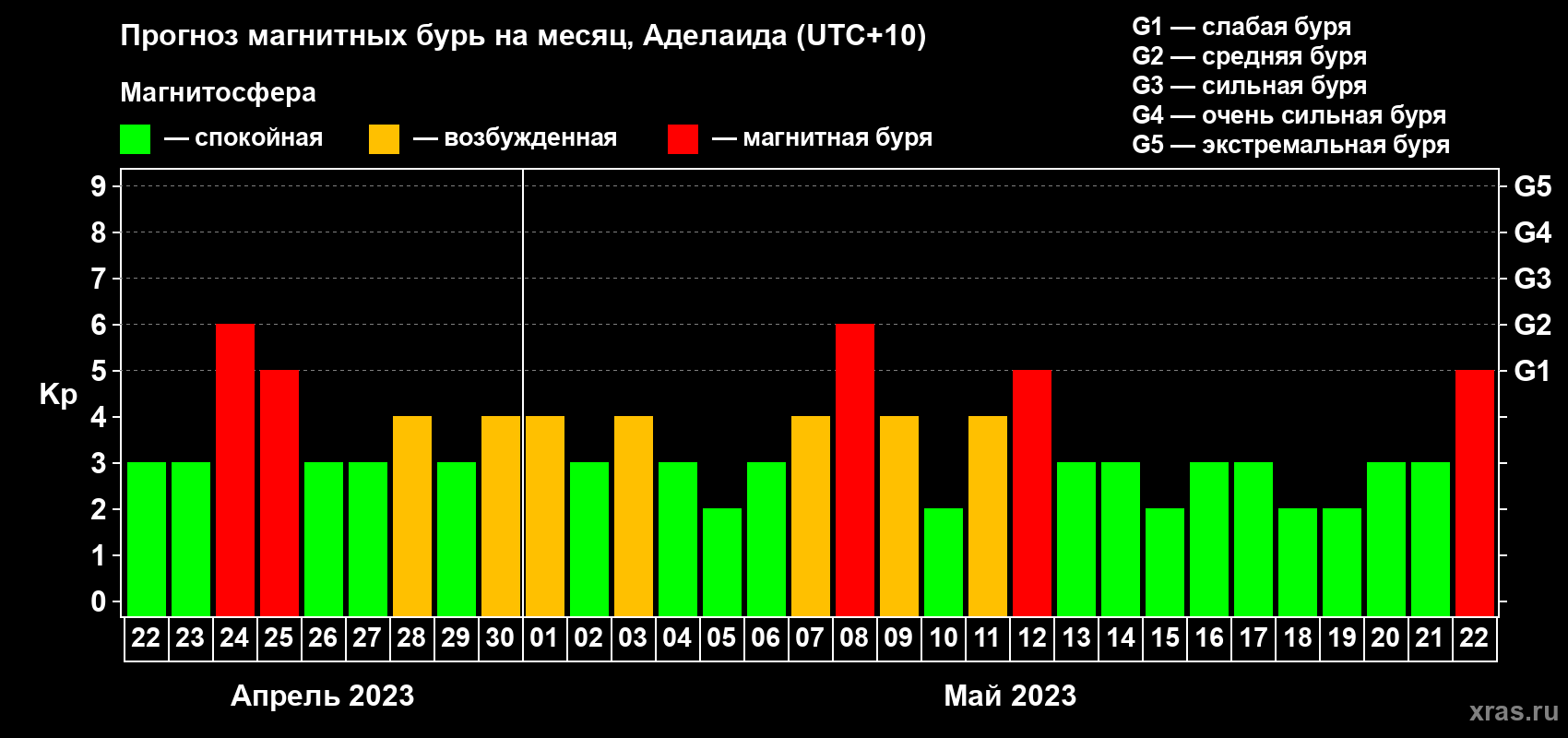Прогноз максимального суточного геомагнитного индекса Kp на <b>1 месяц</b> (31 день) <b>с 22 апреля по 22 мая 2023 г</b>