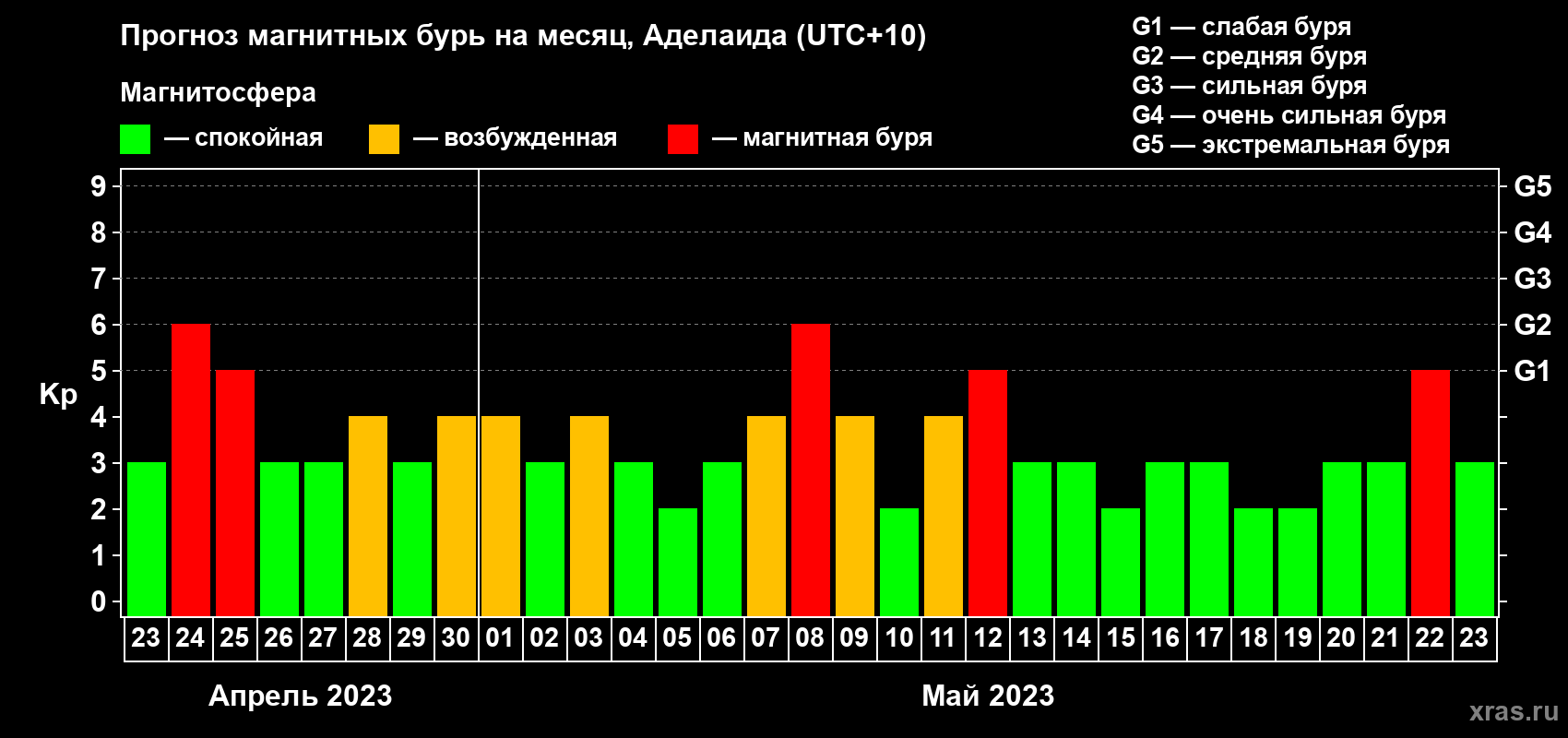 Прогноз максимального суточного геомагнитного индекса Kp на <b>1 месяц</b> (31 день) <b>с 23 апреля по 23 мая 2023 г</b>