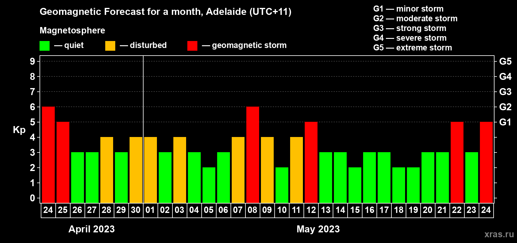 Forecast of the daily maximal value of geomagnetic index Kp for <b>1 month</b> (31 days) <b>from Apr 24, 2023 to May 24, 2023</b>