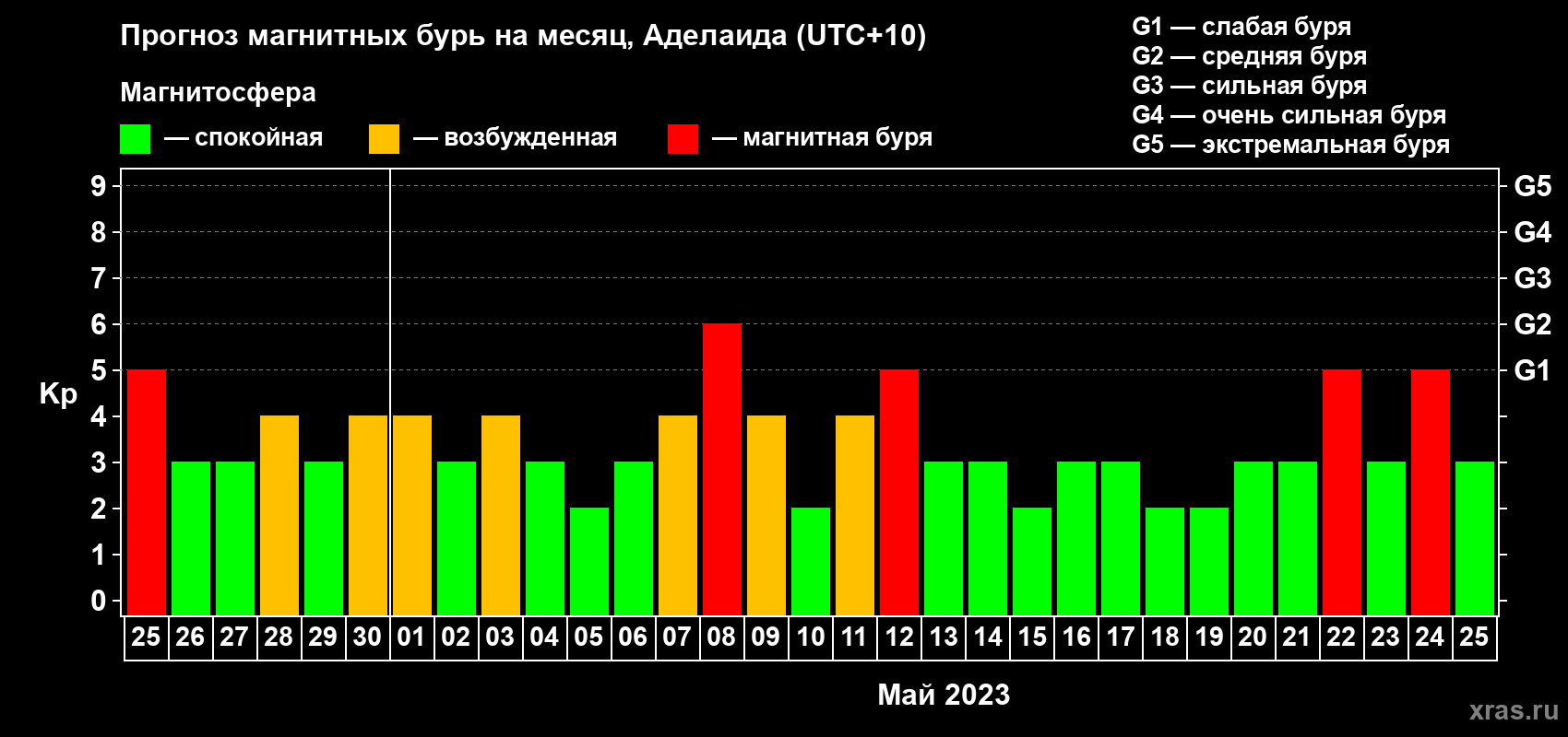 Прогноз максимального суточного геомагнитного индекса Kp на <b>1 месяц</b> (31 день) <b>с 25 апреля по 25 мая 2023 г</b>