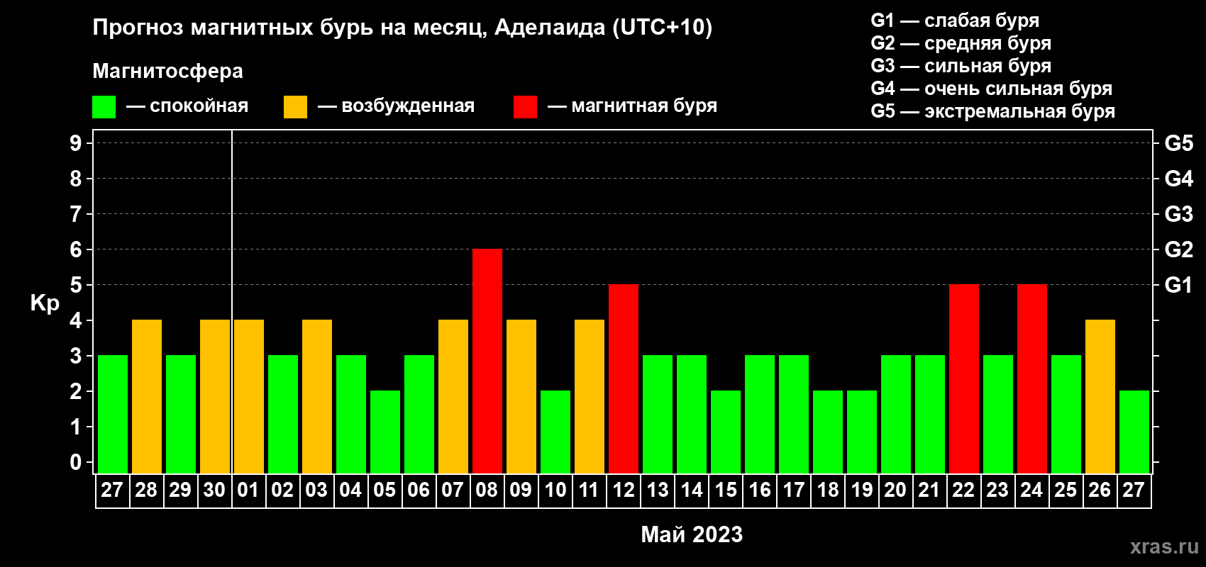 Прогноз максимального суточного геомагнитного индекса Kp на <b>1 месяц</b> (31 день) <b>с 27 апреля по 27 мая 2023 г</b>