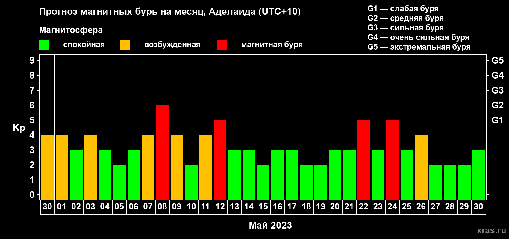Прогноз максимального суточного геомагнитного индекса Kp на <b>1 месяц</b> (31 день) <b>с 30 апреля по 30 мая 2023 г</b>