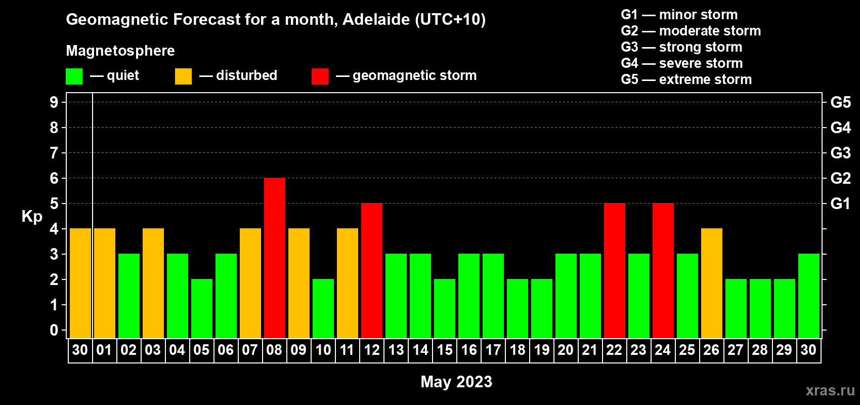 Forecast of the daily maximal value of geomagnetic index Kp for <b>1 month</b> (31 days) <b>from Apr 30, 2023 to May 30, 2023</b>