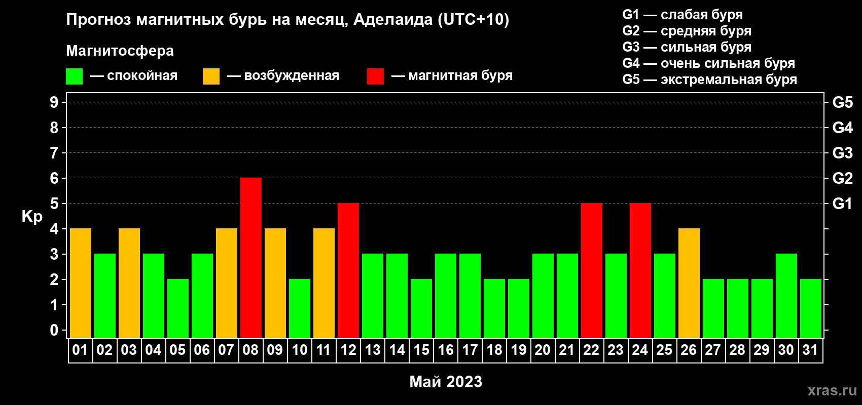 Прогноз максимального суточного геомагнитного индекса Kp на <b>1 месяц</b> (31 день) <b>с 01 мая по 31 мая 2023 г</b>