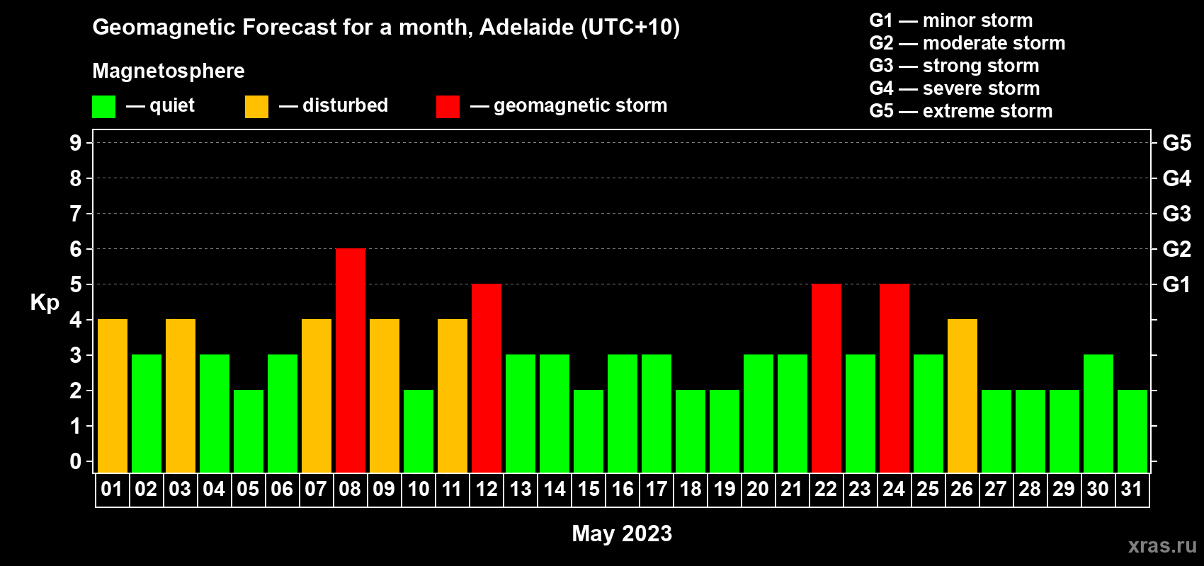 Forecast of the daily maximal value of geomagnetic index Kp for <b>1 month</b> (31 days) <b>from May 01, 2023 to May 31, 2023</b>