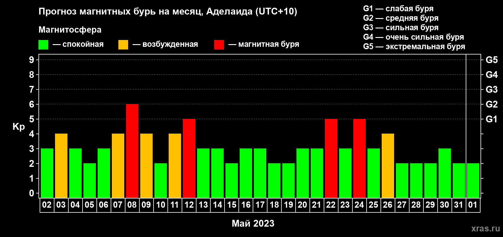 Прогноз максимального суточного геомагнитного индекса Kp на <b>1 месяц</b> (31 день) <b>с 02 мая по 01 июня 2023 г</b>
