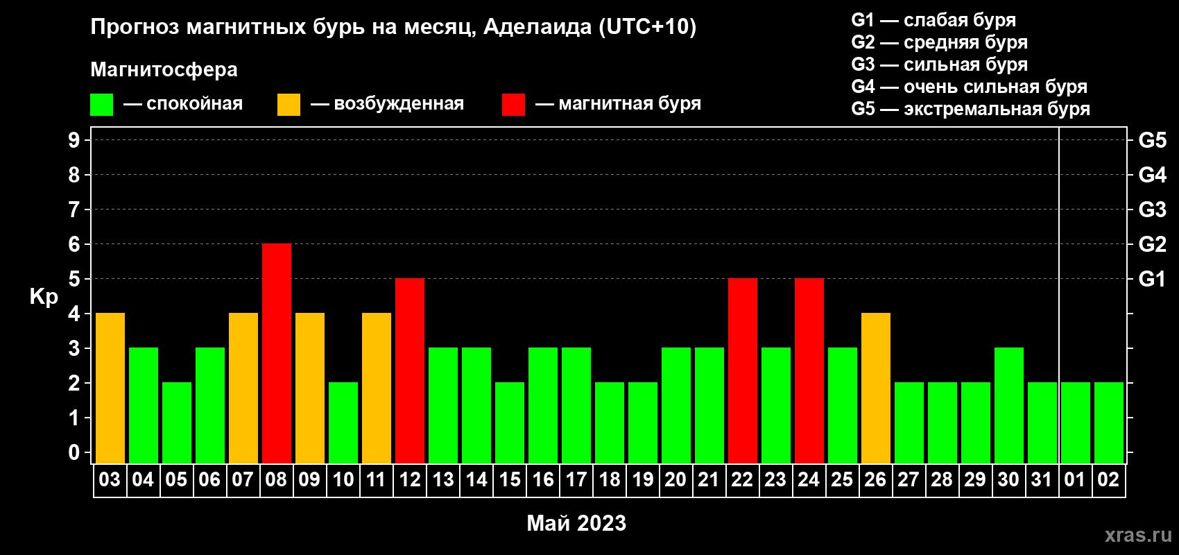 Прогноз максимального суточного геомагнитного индекса Kp на <b>1 месяц</b> (31 день) <b>с 03 мая по 02 июня 2023 г</b>
