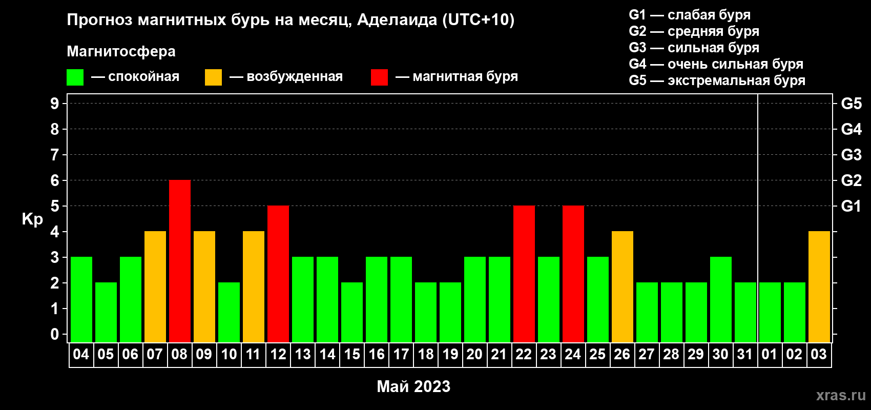 Прогноз максимального суточного геомагнитного индекса Kp на <b>1 месяц</b> (31 день) <b>с 04 мая по 03 июня 2023 г</b>