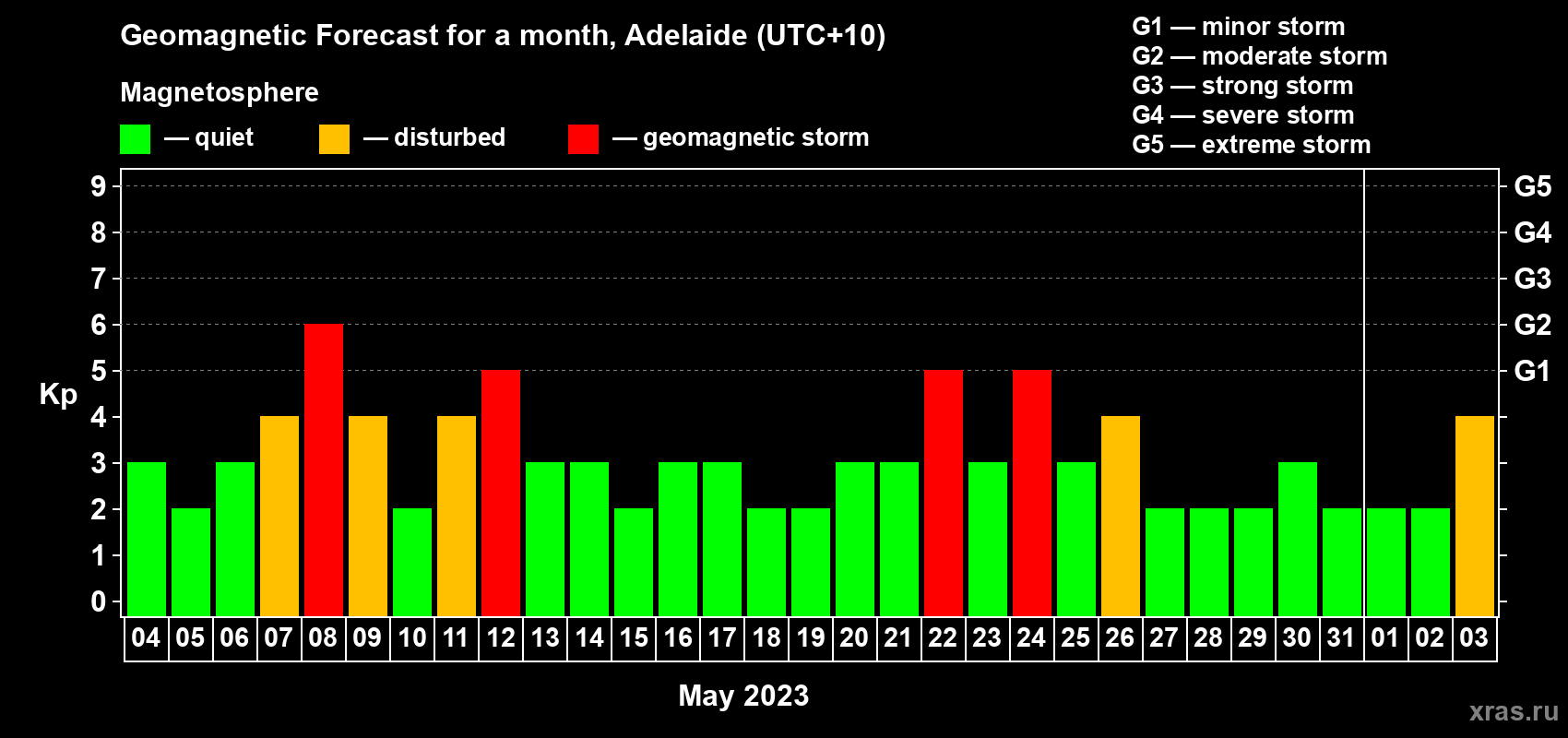 Forecast of the daily maximal value of geomagnetic index Kp for <b>1 month</b> (31 days) <b>from May 04, 2023 to Jun 03, 2023</b>