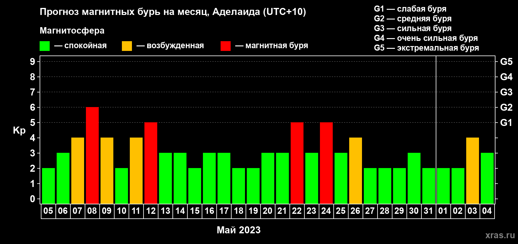 Прогноз максимального суточного геомагнитного индекса Kp на <b>1 месяц</b> (31 день) <b>с 05 мая по 04 июня 2023 г</b>