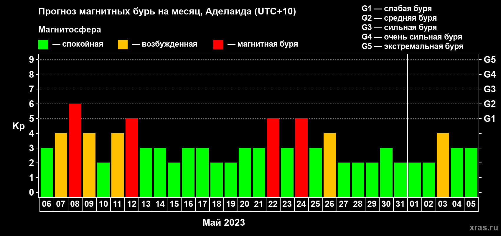 Прогноз максимального суточного геомагнитного индекса Kp на <b>1 месяц</b> (31 день) <b>с 06 мая по 05 июня 2023 г</b>