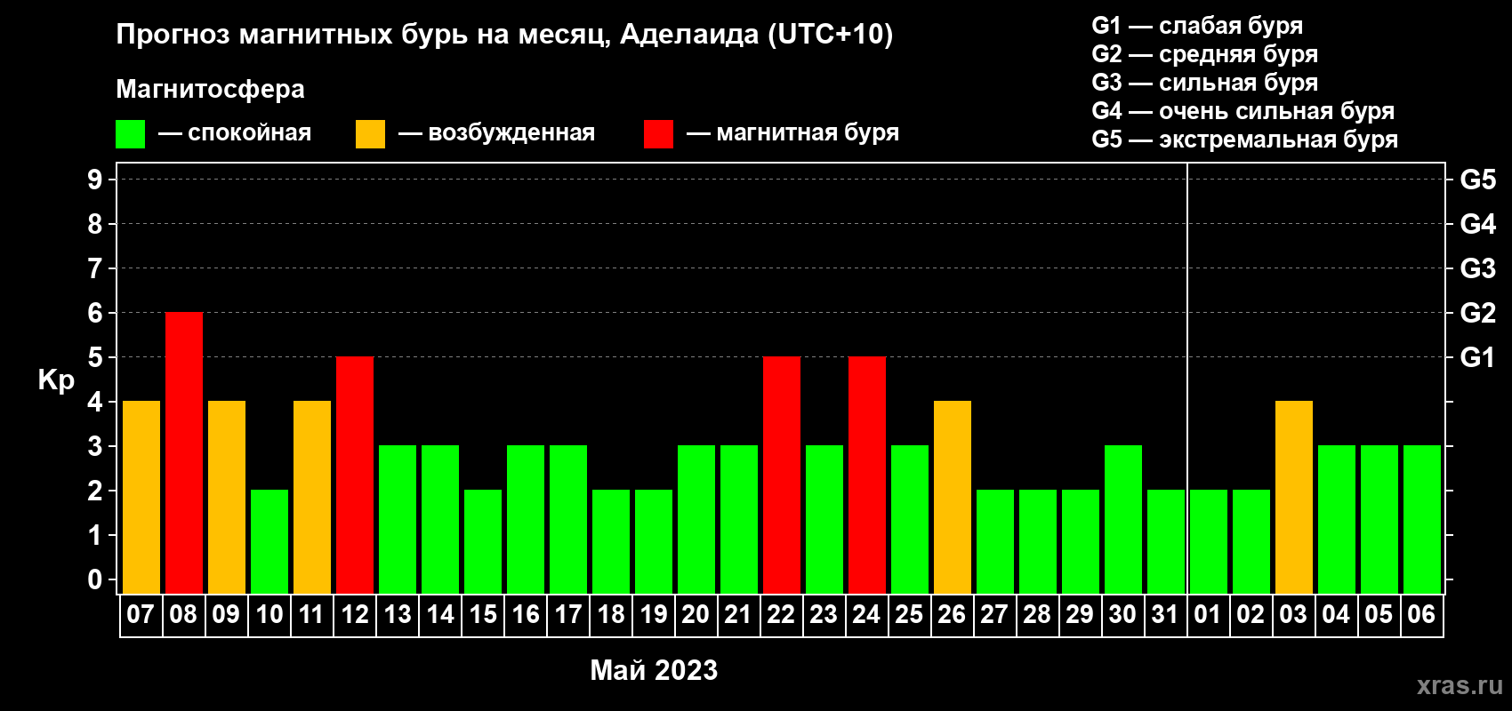 Прогноз максимального суточного геомагнитного индекса Kp на <b>1 месяц</b> (31 день) <b>с 07 мая по 06 июня 2023 г</b>