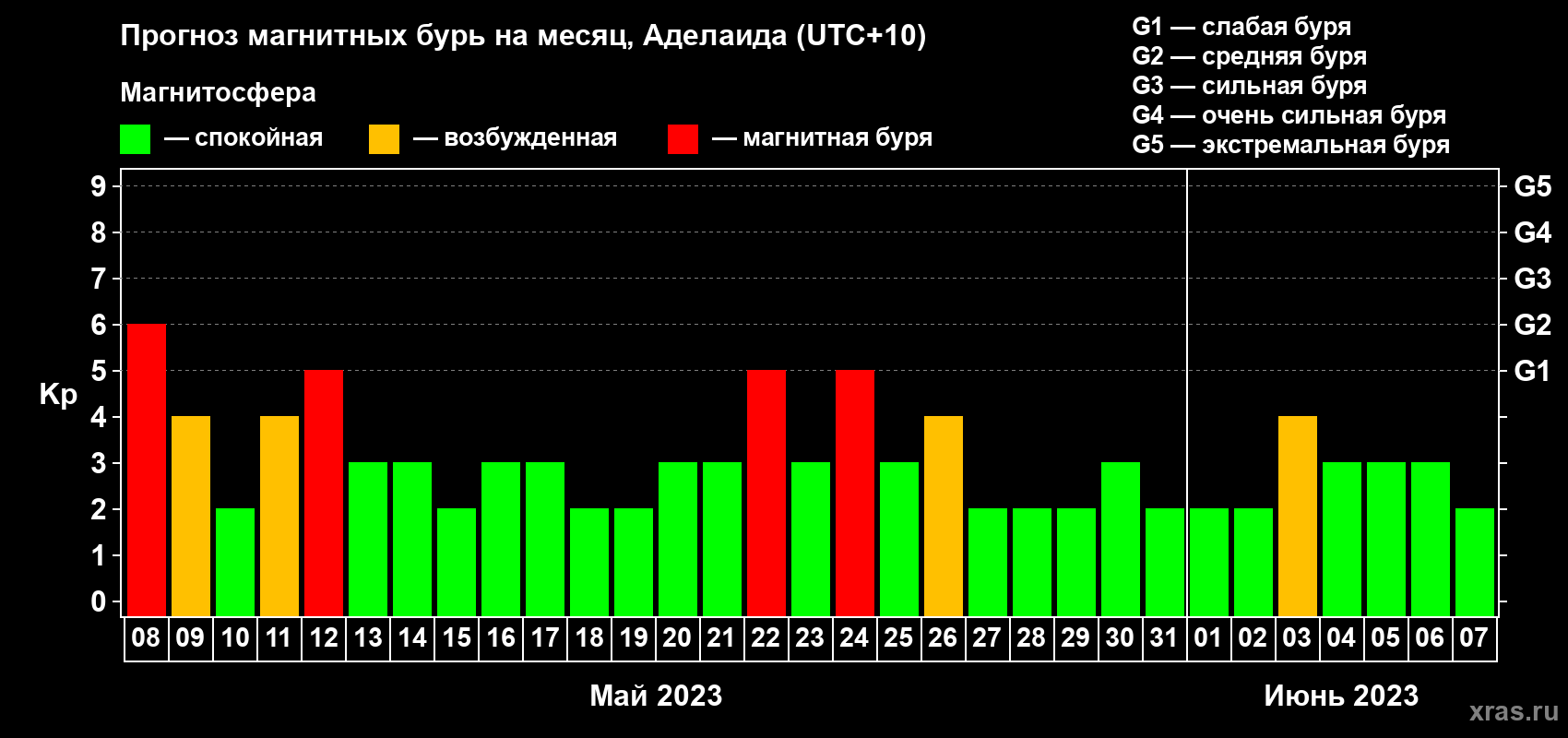 Прогноз максимального суточного геомагнитного индекса Kp на <b>1 месяц</b> (31 день) <b>с 08 мая по 07 июня 2023 г</b>
