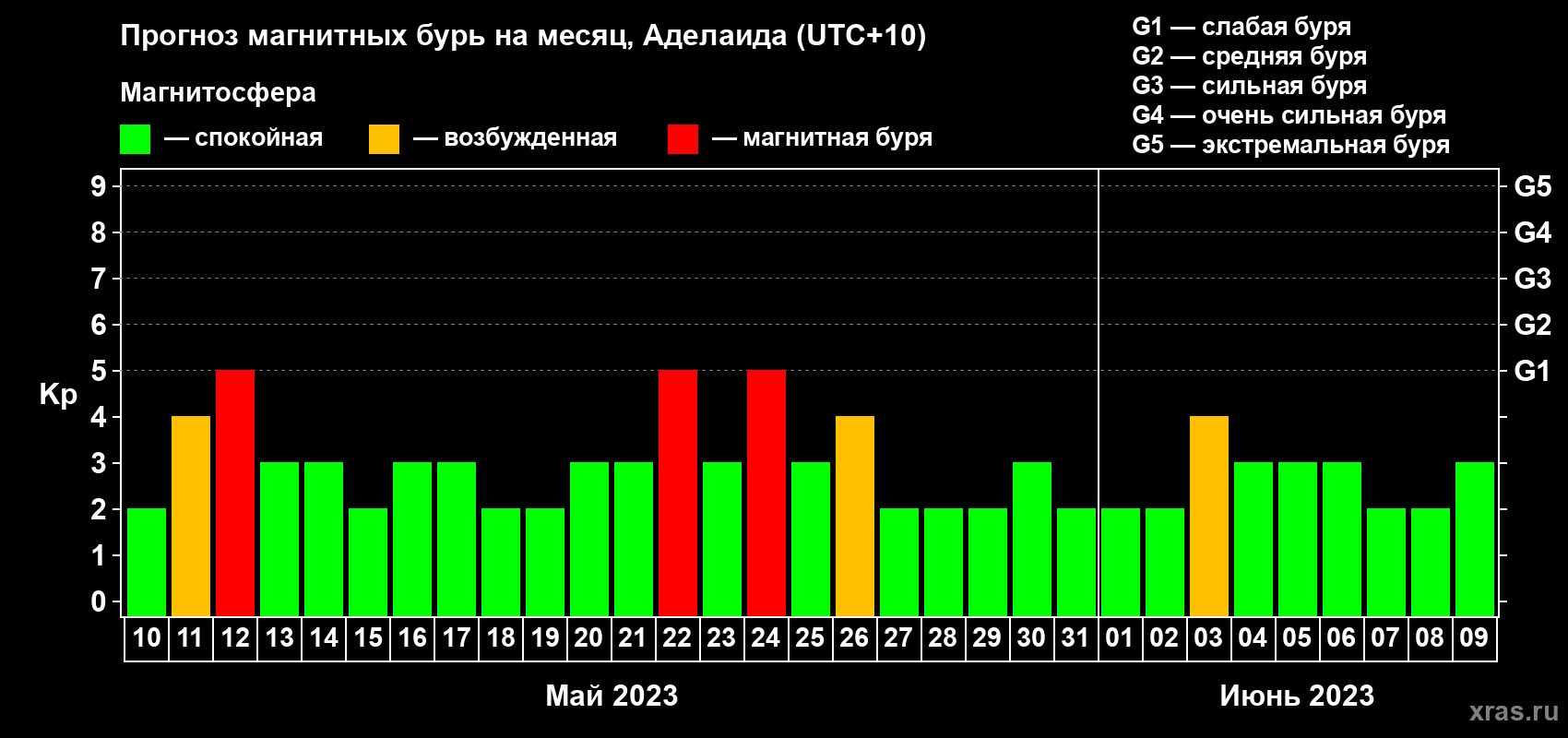 Прогноз максимального суточного геомагнитного индекса Kp на <b>1 месяц</b> (31 день) <b>с 10 мая по 09 июня 2023 г</b>
