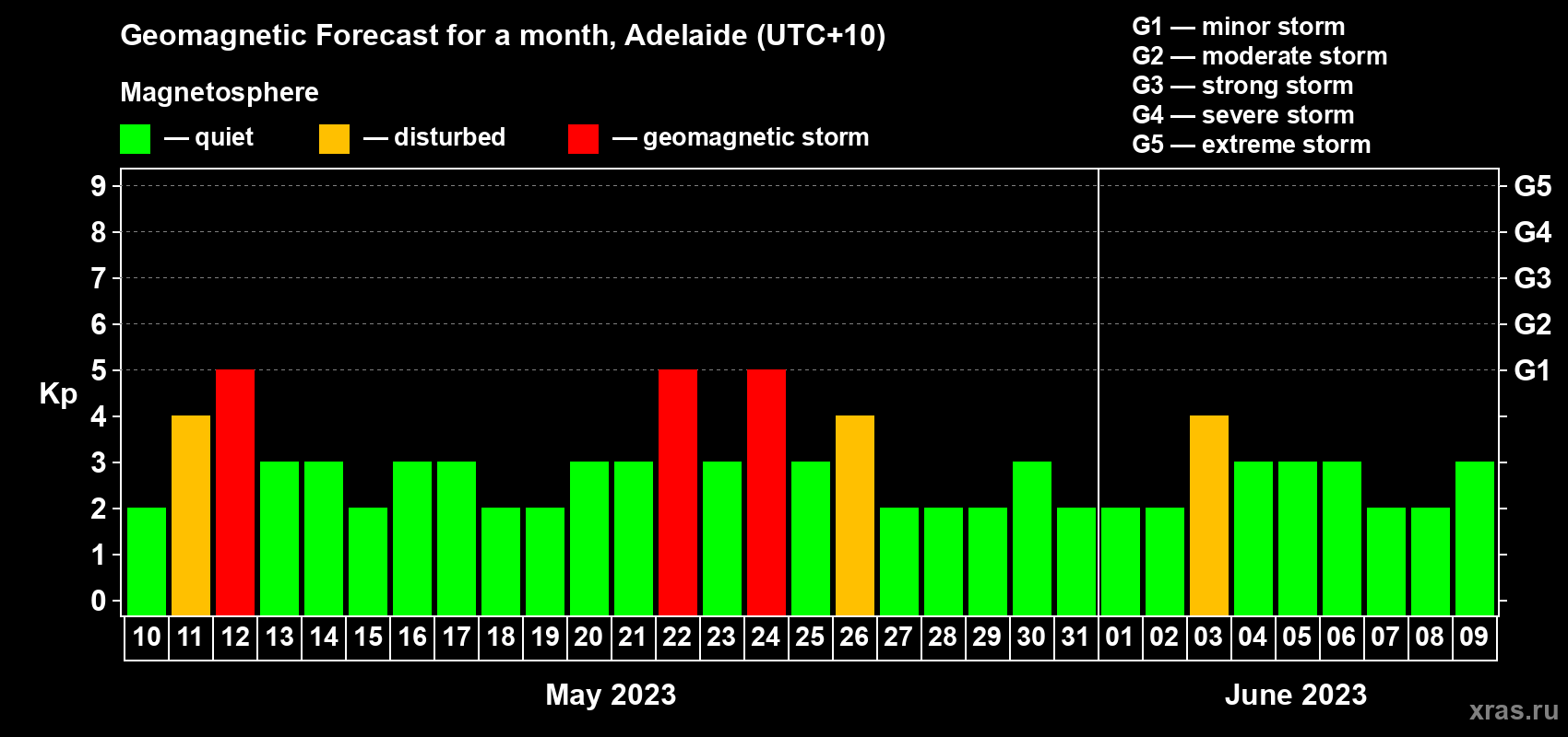 Forecast of the daily maximal value of geomagnetic index Kp for <b>1 month</b> (31 days) <b>from May 10, 2023 to Jun 09, 2023</b>